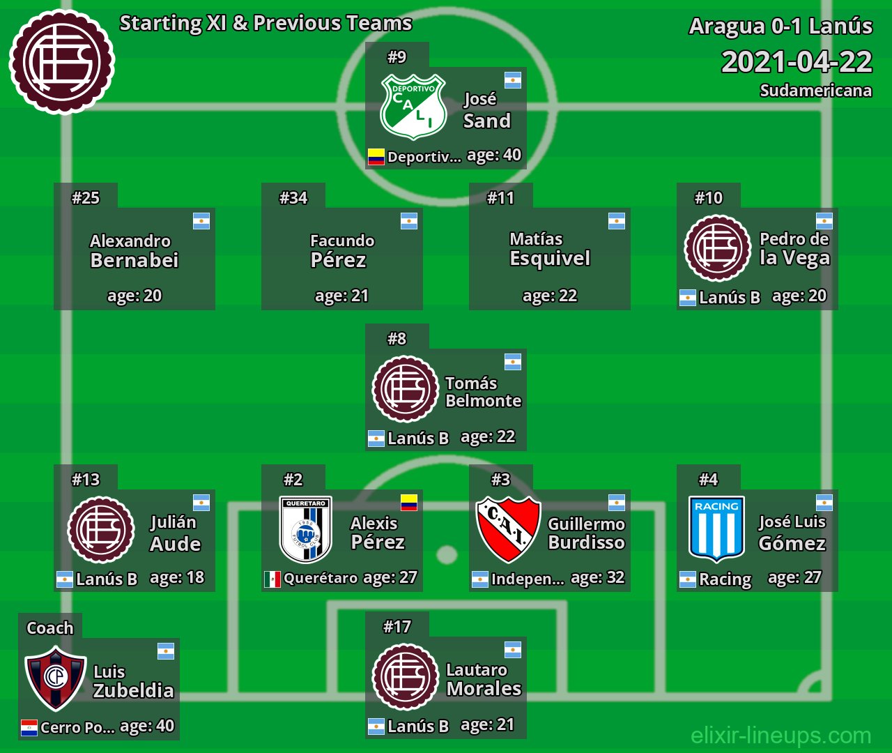 Lanús Starting XI & Previous Teams 2021-04-22