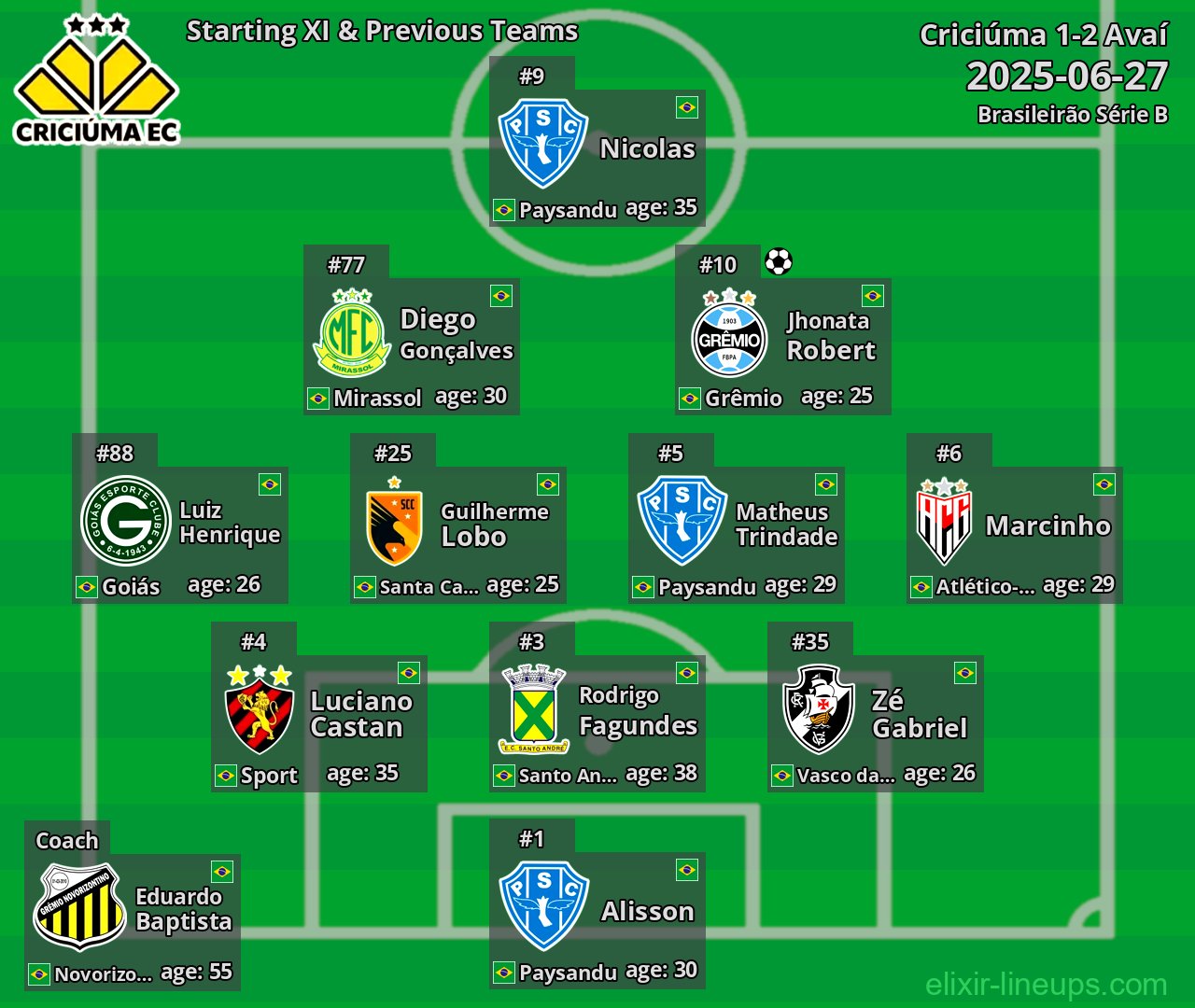 Criciúma Starting XI & Previous Teams 2025-06-27