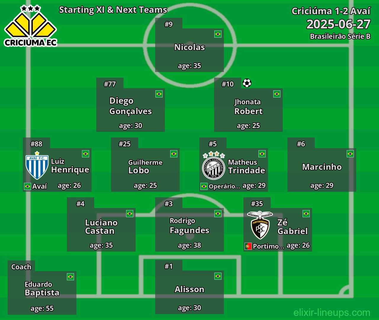 Criciúma Starting XI & Next Teams 2025-06-27