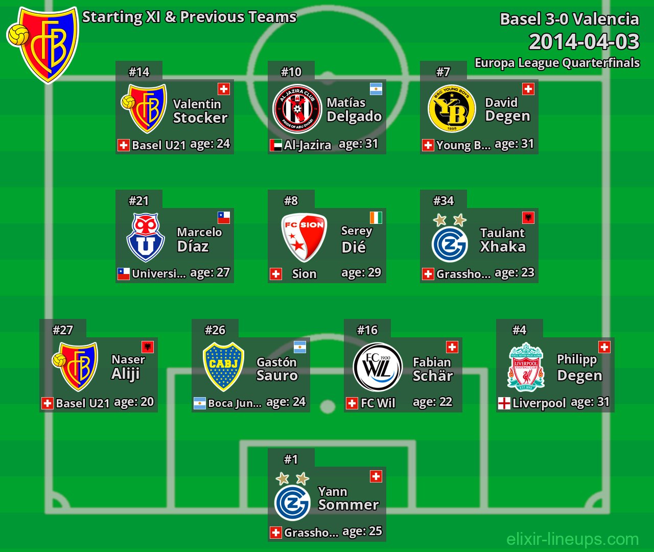 Basel Starting XI & Previous Teams 2014-04-03
