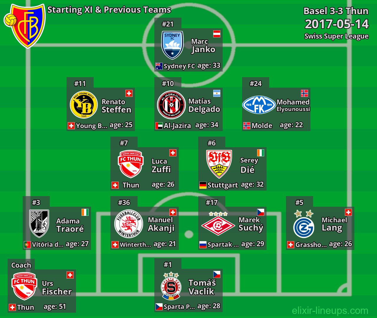 Basel Starting XI & Previous Teams 2017-05-14