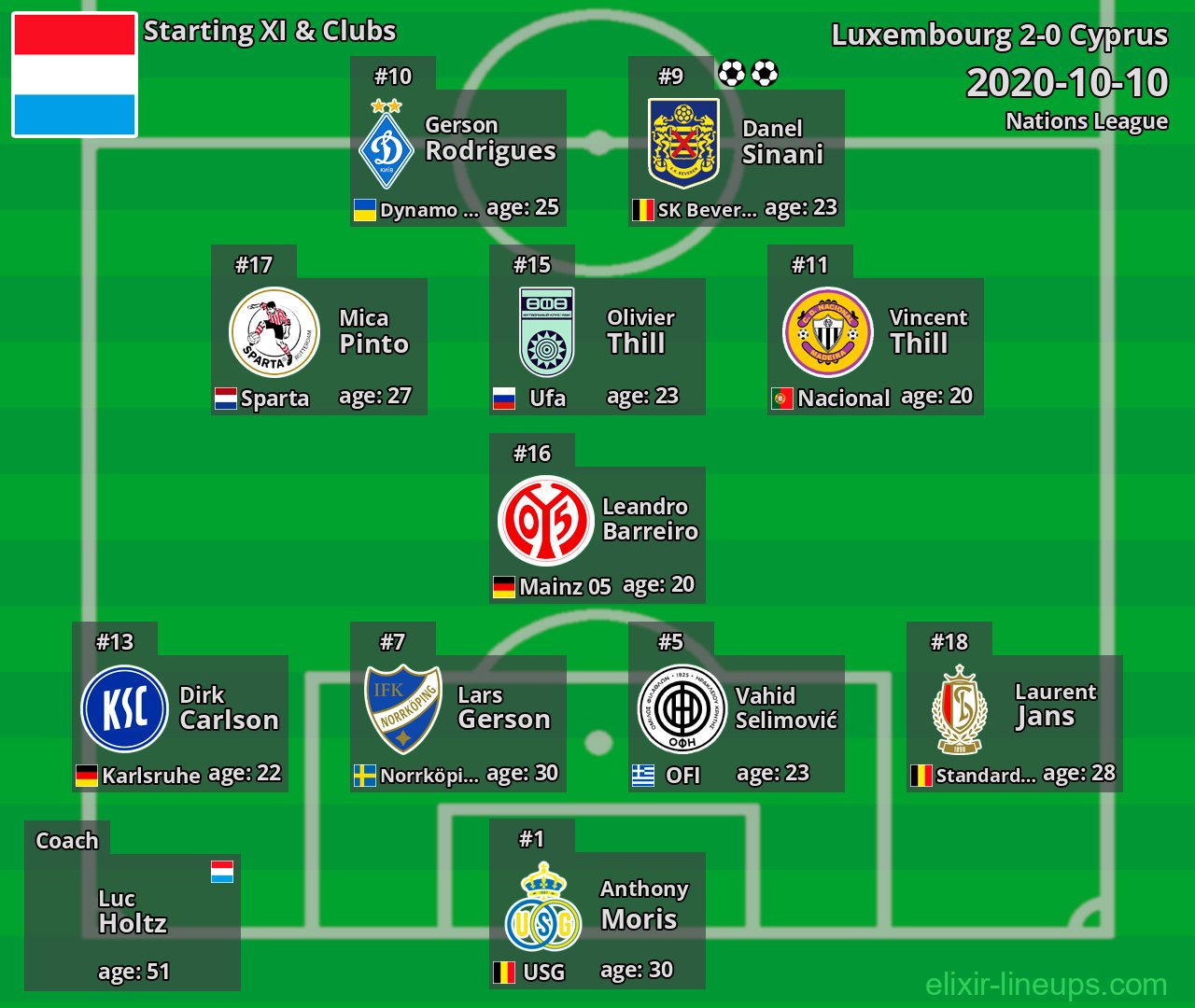 Luxembourg Starting XI 2020-10-10