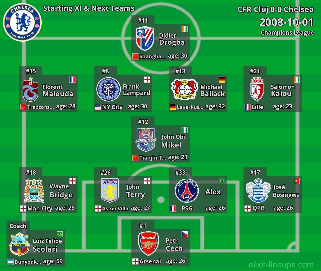 Chelsea Starting XI & Next Teams 2008-10-01