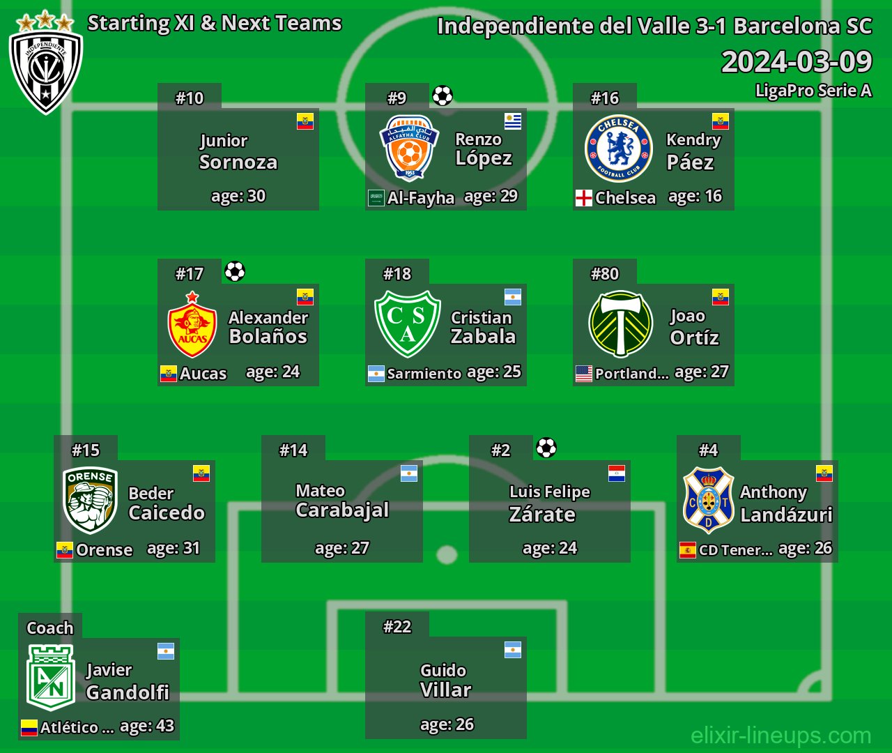 Independiente del Valle Starting XI & Next Teams 2024-03-09