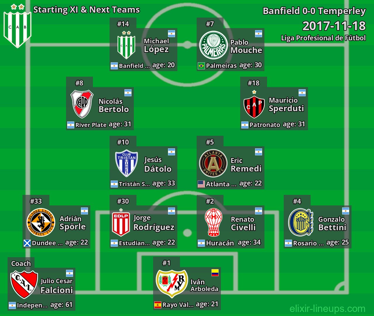 Banfield Starting XI & Next Teams 2017-11-18