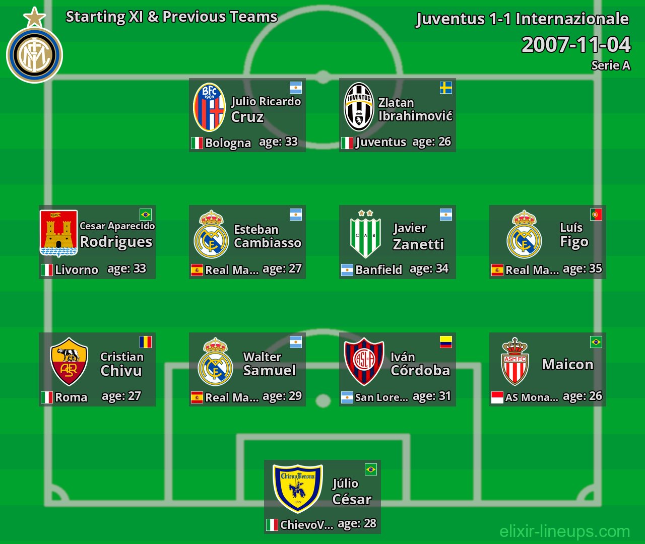 Internazionale Starting XI & Previous Teams 2007-11-04