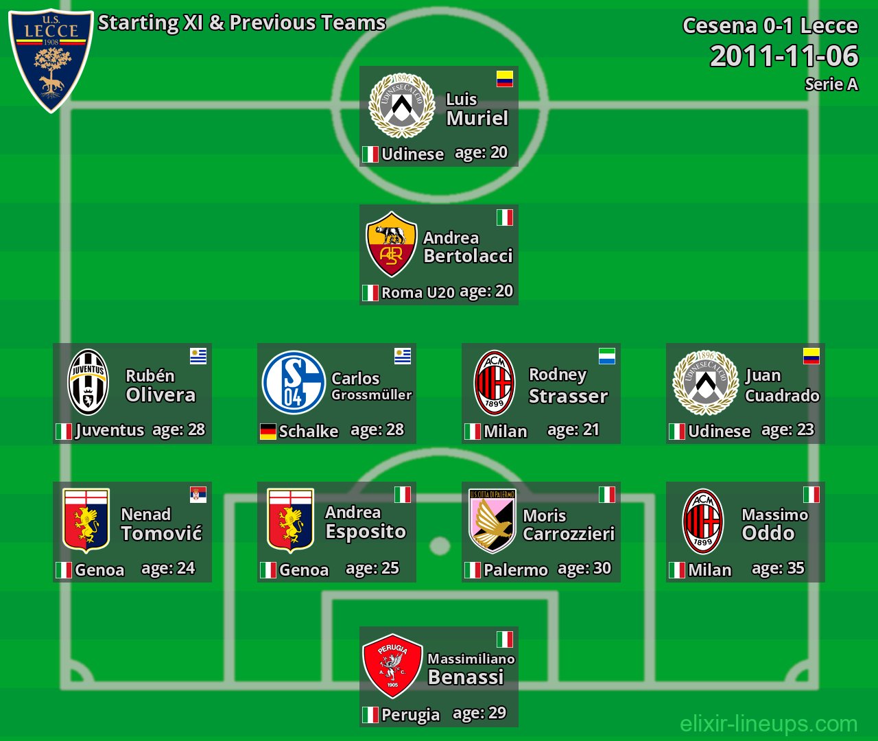 Lecce Starting XI & Previous Teams 2011-11-06