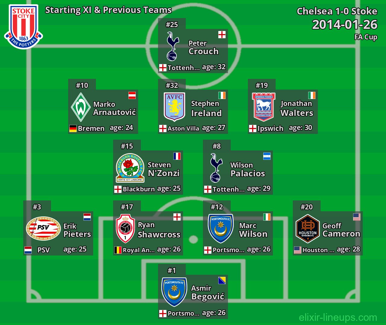 Stoke Starting XI & Previous Teams 2014-01-26