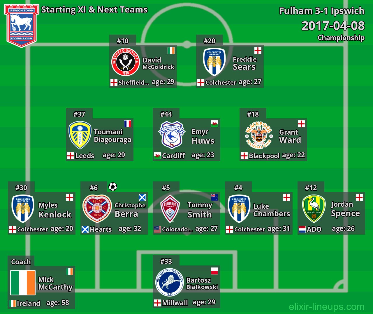 Ipswich Starting XI & Next Teams 2017-04-08
