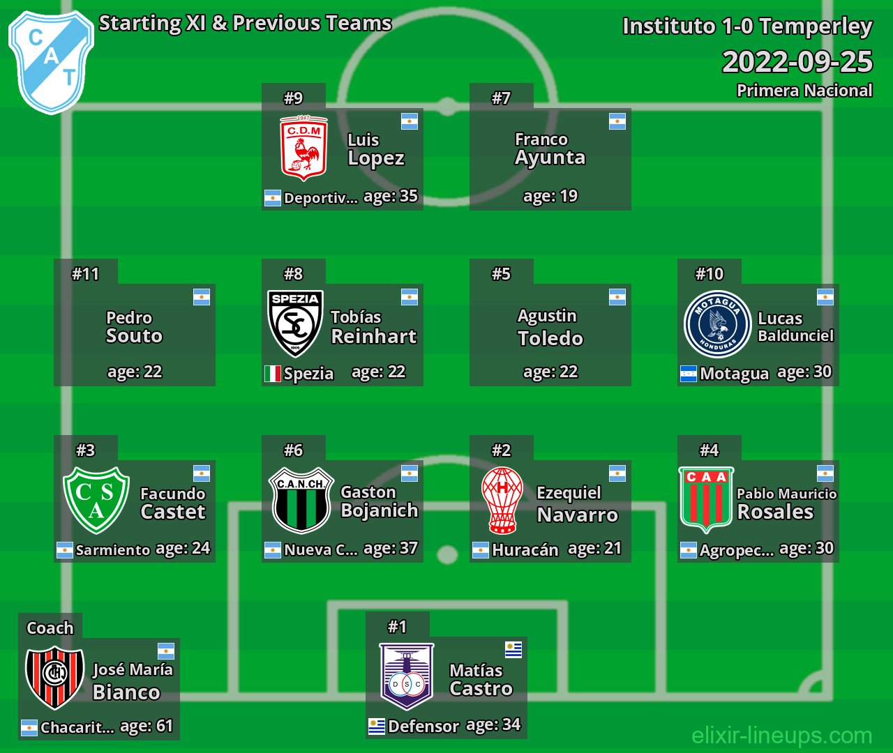 Temperley Starting XI & Previous Teams 2022-09-25