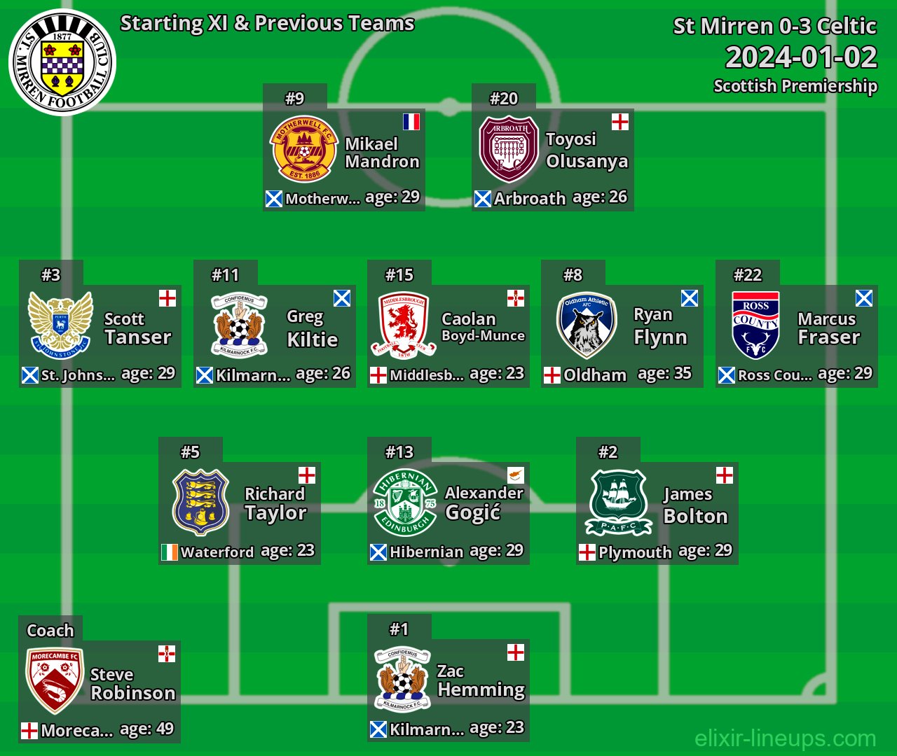 St Mirren Starting XI & Previous Teams 2024-01-02