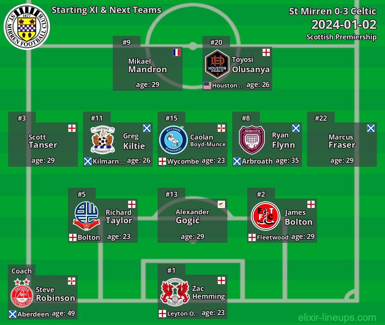St Mirren Starting XI & Next Teams 2024-01-02