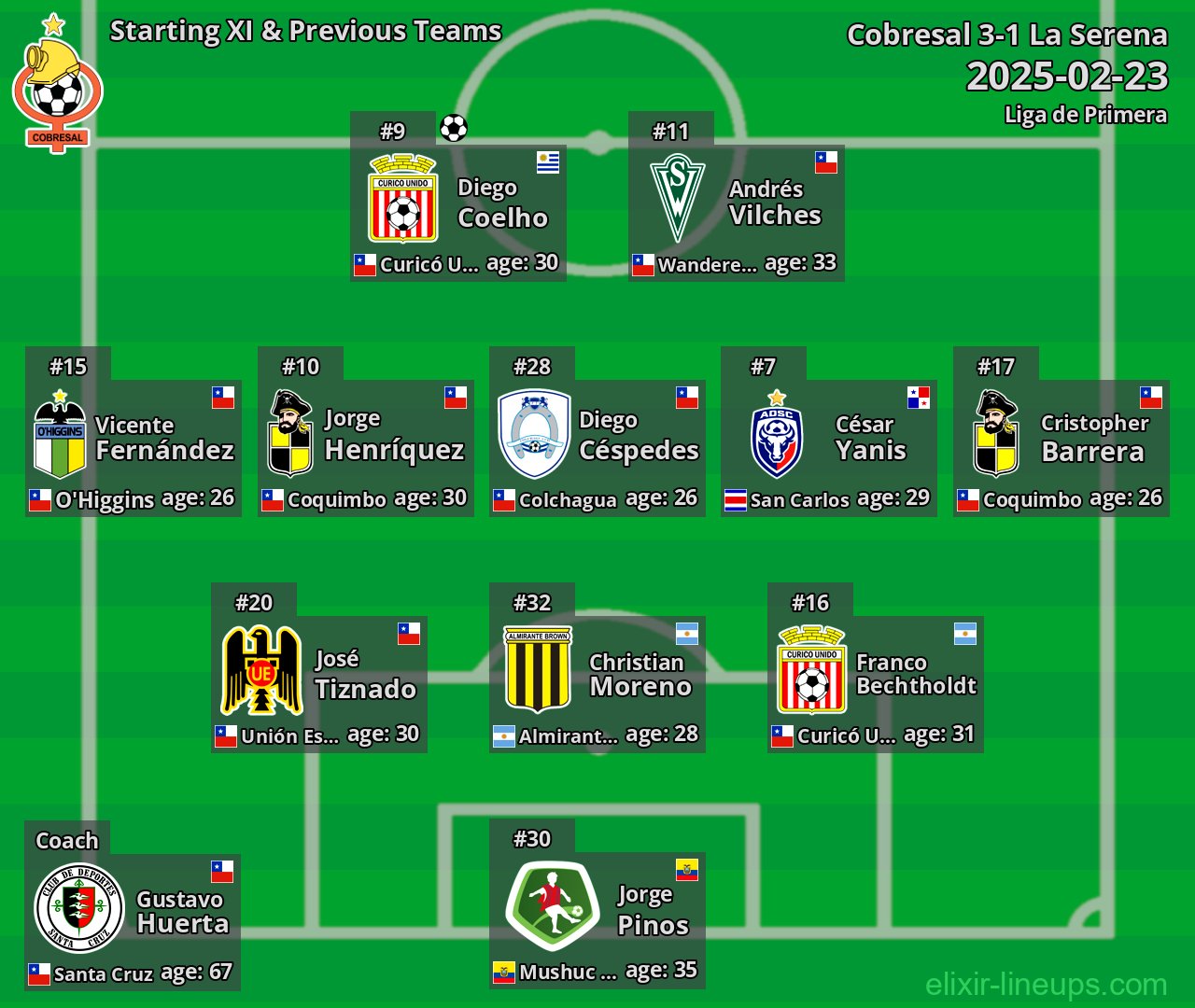 Cobresal Starting XI & Previous Teams 2025-02-23