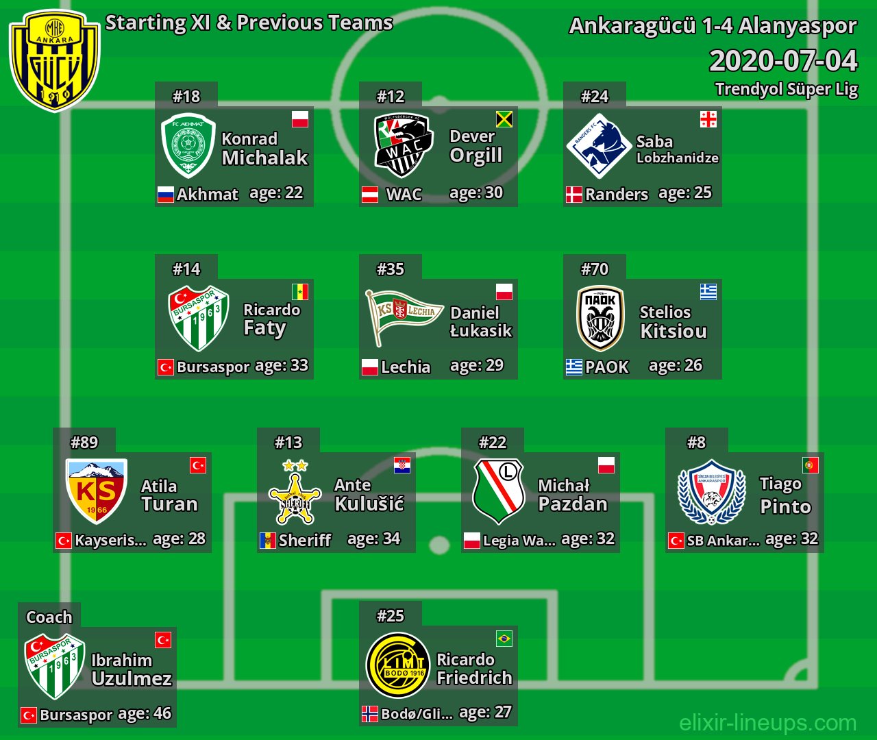 Ankaragücü Starting XI & Previous Teams 2020-07-04