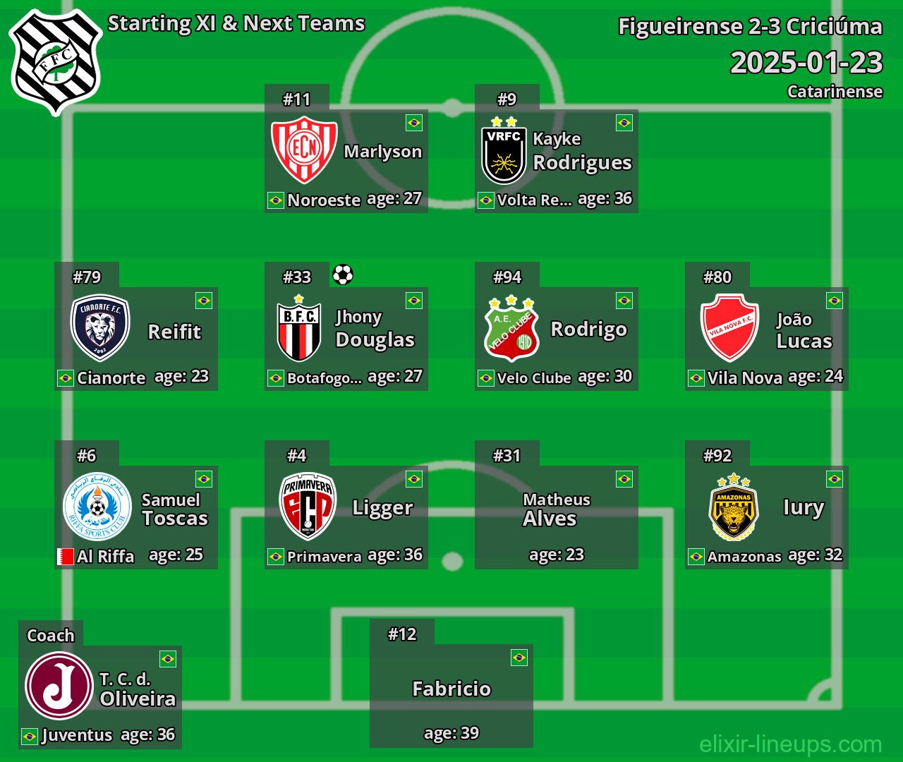 Figueirense Starting XI & Next Teams 2025-01-23