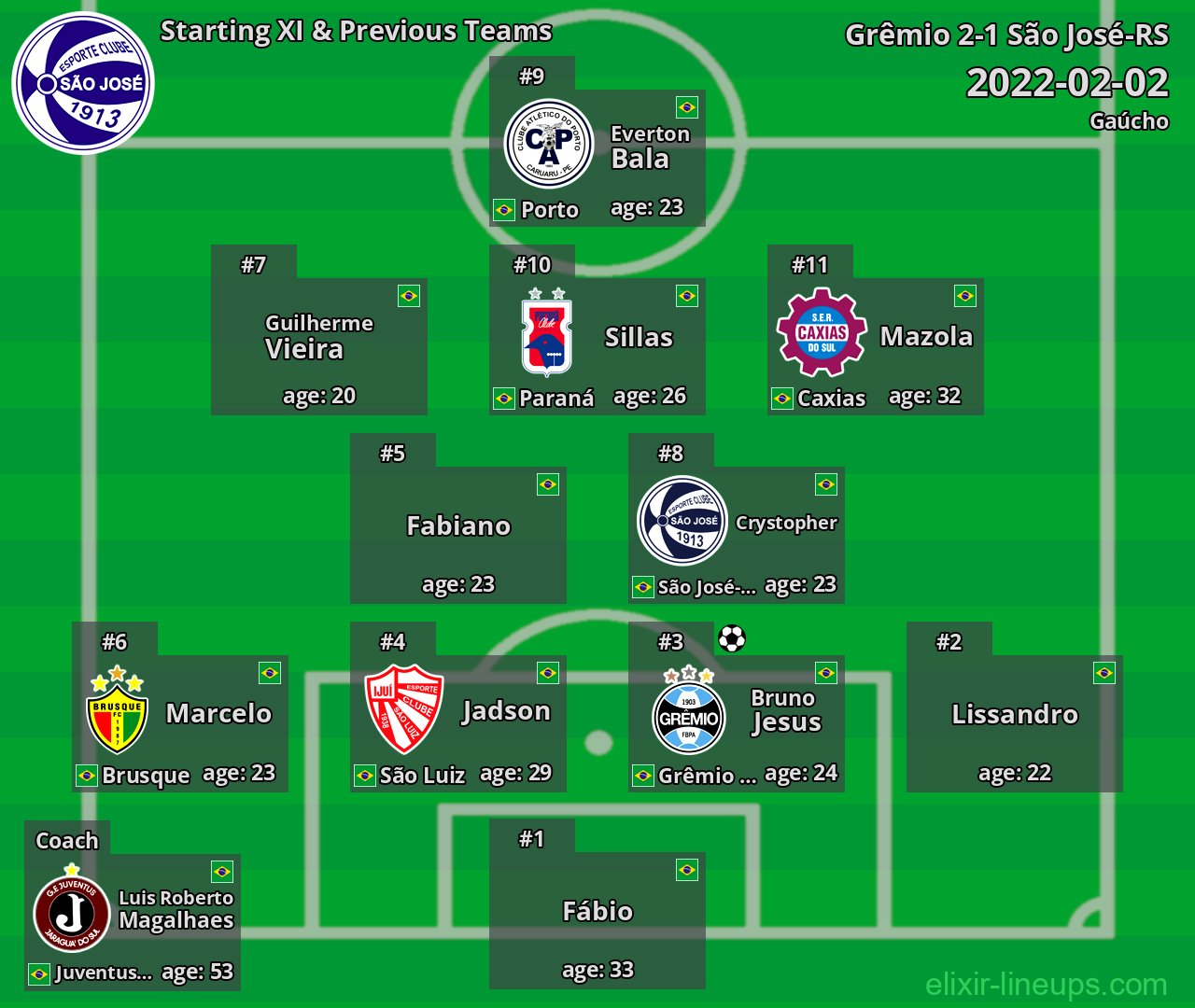 São José-RS Starting XI & Previous Teams 2022-02-02