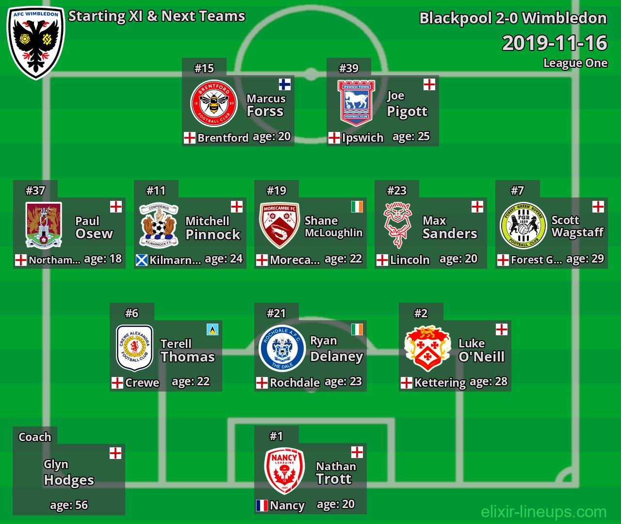 Wimbledon Starting XI & Next Teams 2019-11-16