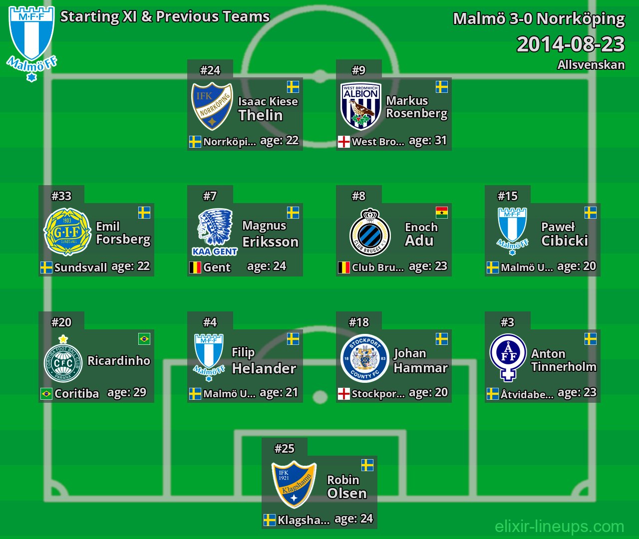 Malmö Starting XI & Previous Teams 2014-08-23