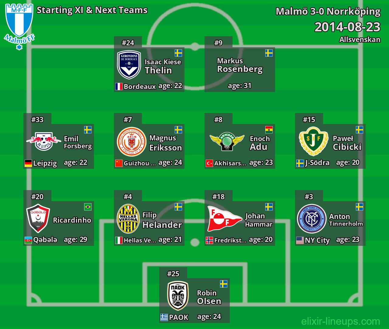 Malmö Starting XI & Next Teams 2014-08-23