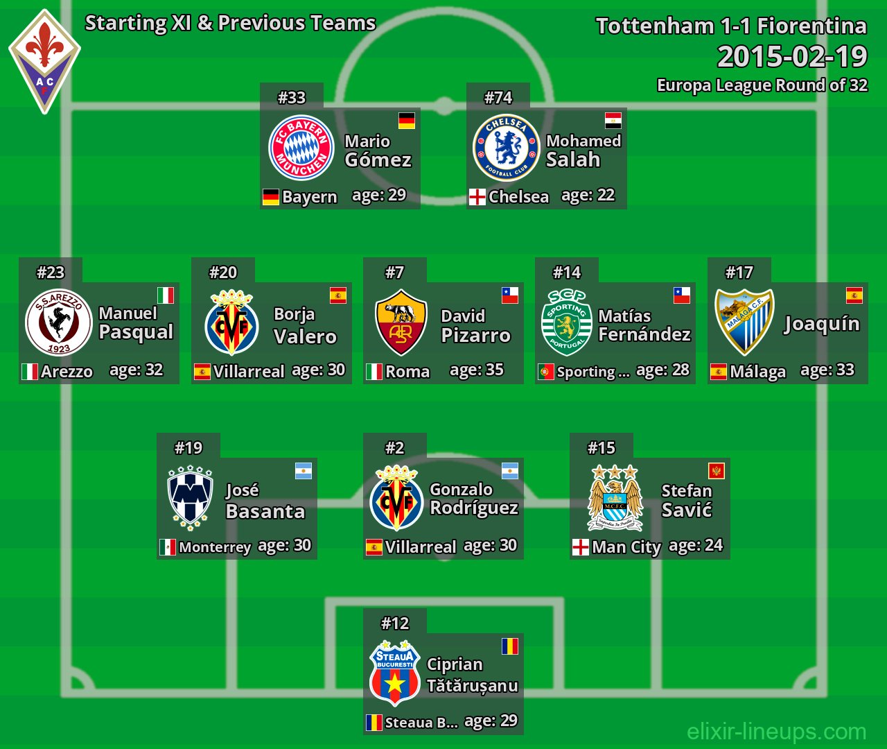 Fiorentina Starting XI & Previous Teams 2015-02-19
