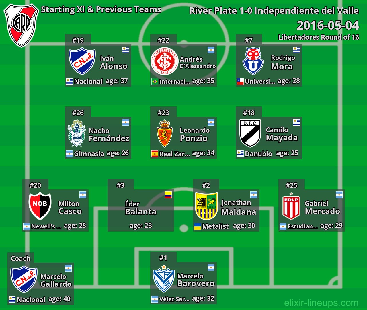 River Plate Starting XI & Previous Teams 2016-05-04