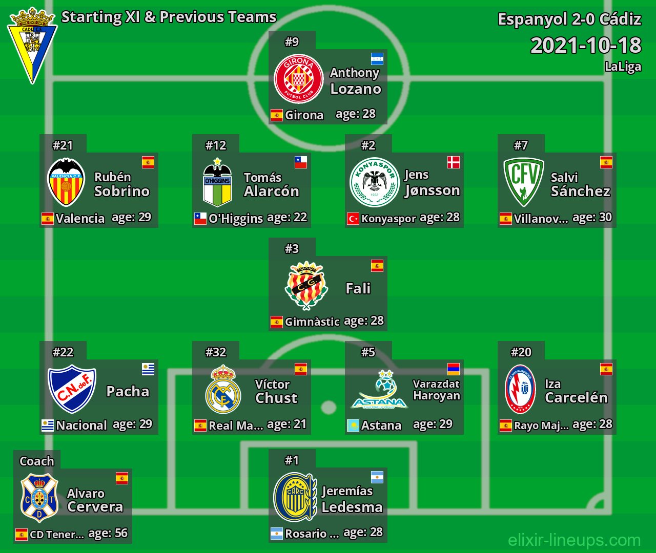 Cádiz Starting XI & Previous Teams 2021-10-18