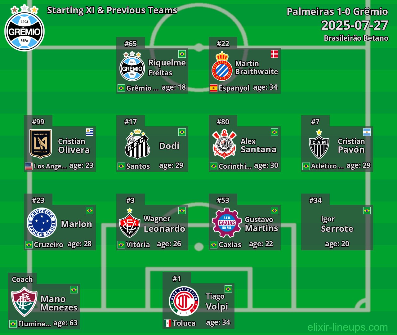 Grêmio Starting XI & Previous Teams 2025-07-27