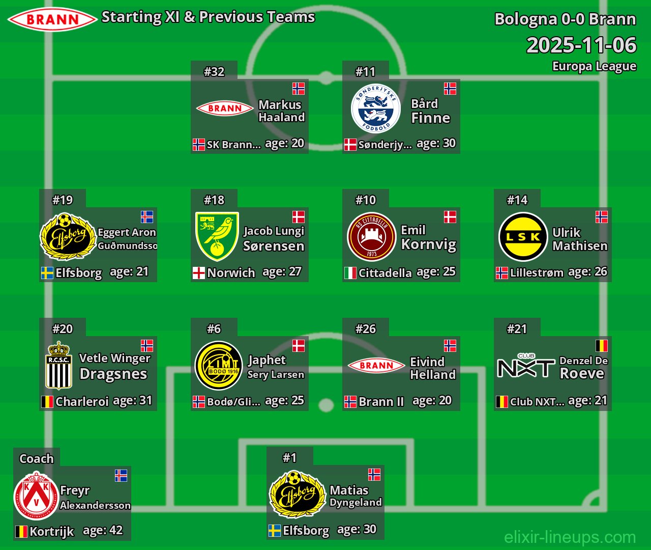Brann Starting XI & Previous Teams 2025-11-06