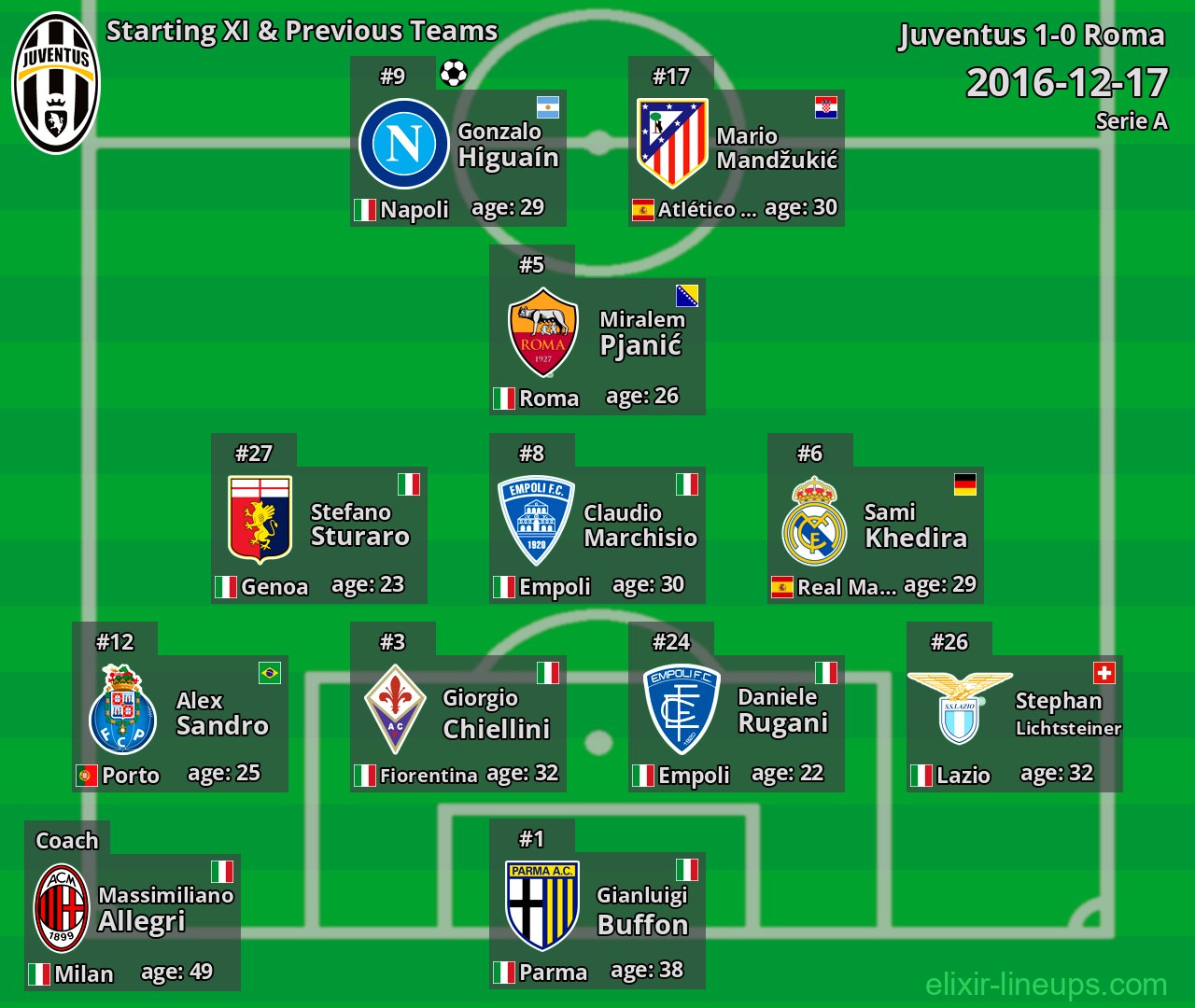 Juventus Starting XI & Previous Teams 2016-12-17