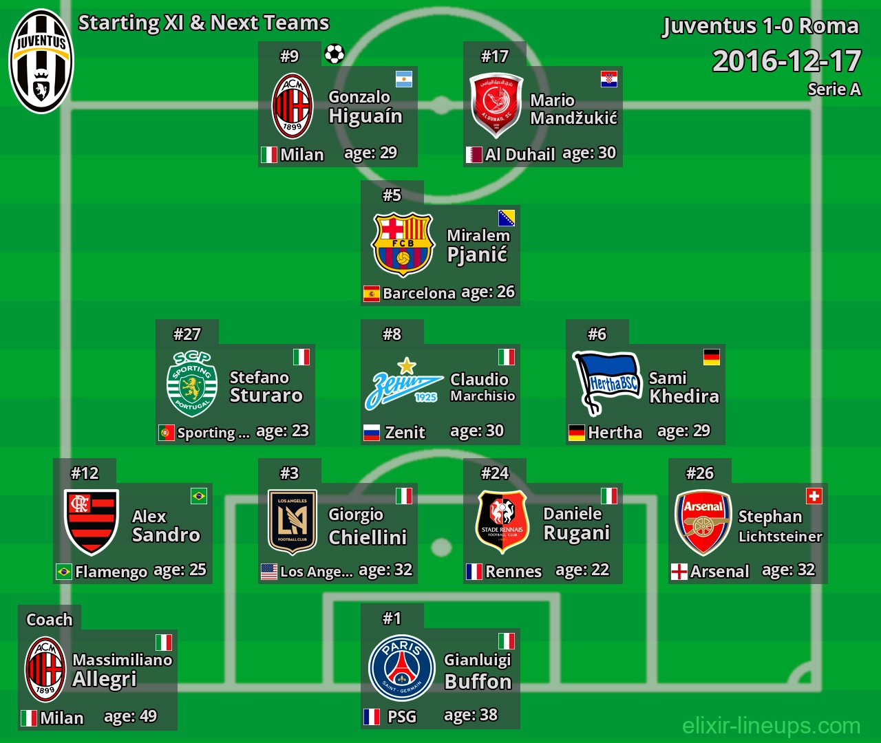 Juventus Starting XI & Next Teams 2016-12-17