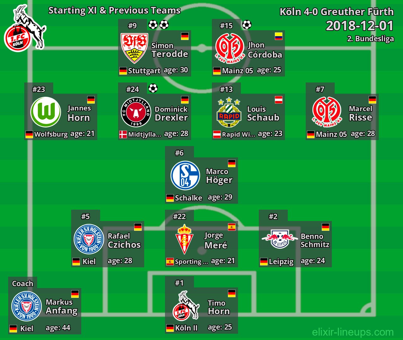 Köln Starting XI & Previous Teams 2018-12-01