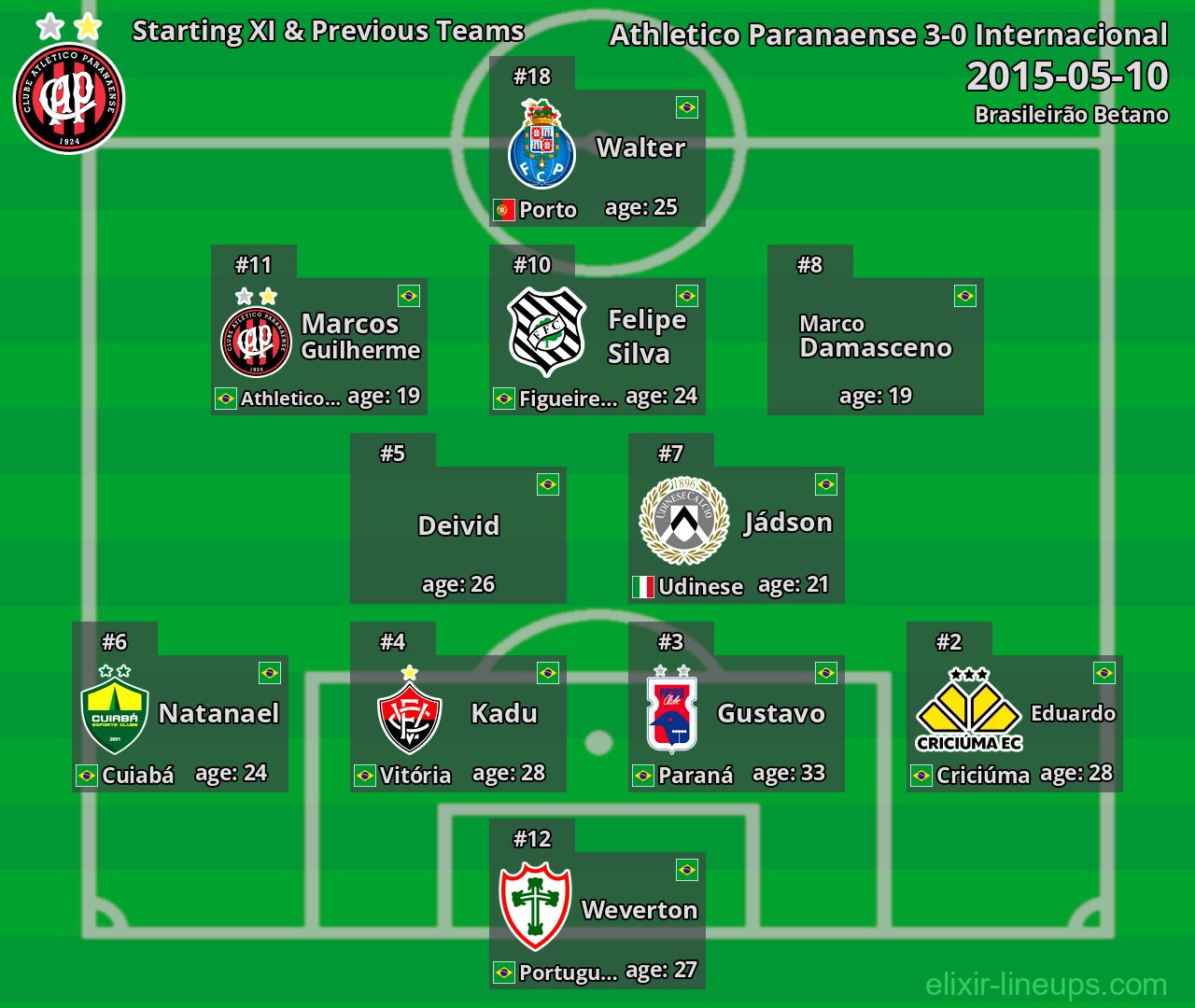 Athletico Paranaense Starting XI & Previous Teams 2015-05-10