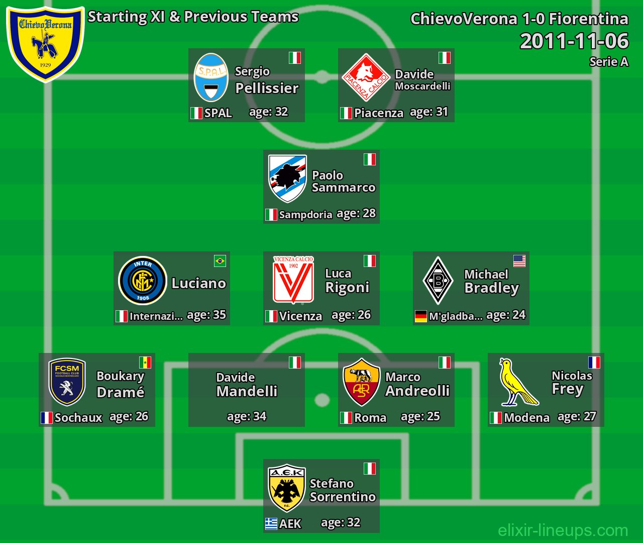 ChievoVerona Starting XI & Previous Teams 2011-11-06