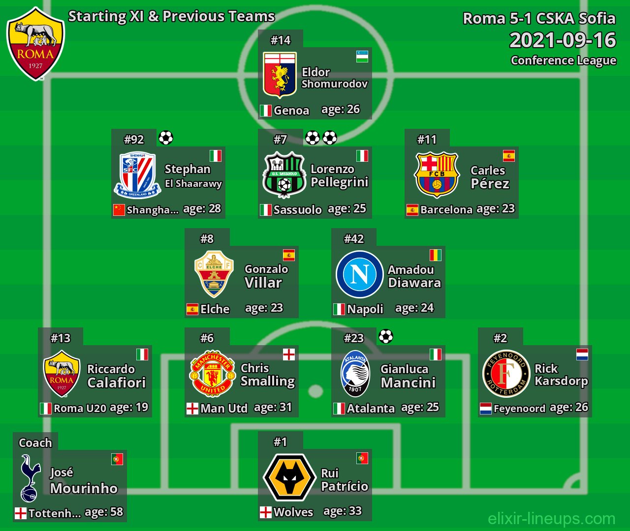 Roma Starting XI & Previous Teams 2021-09-16