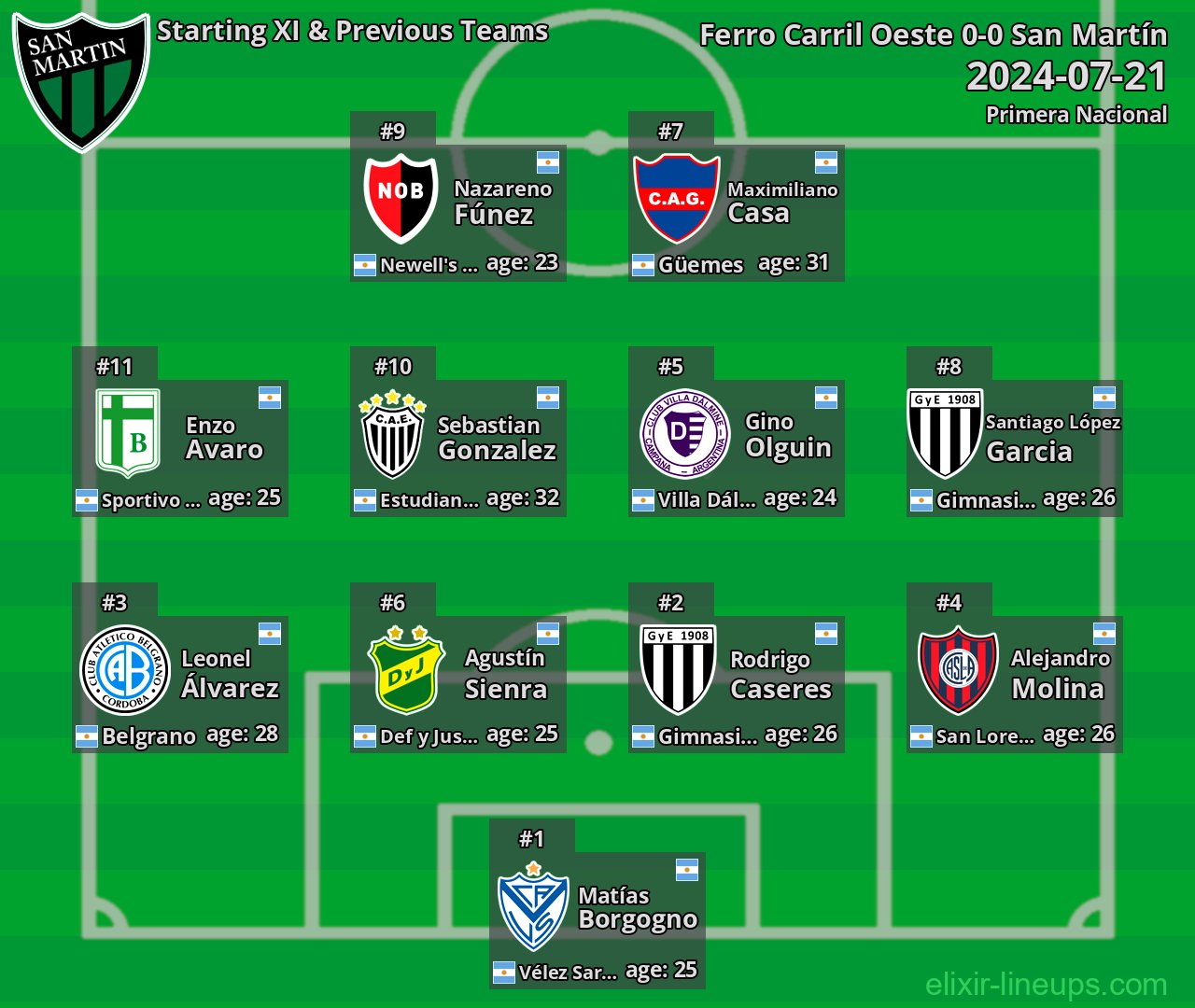 San Martín Starting XI & Previous Teams 2024-07-21