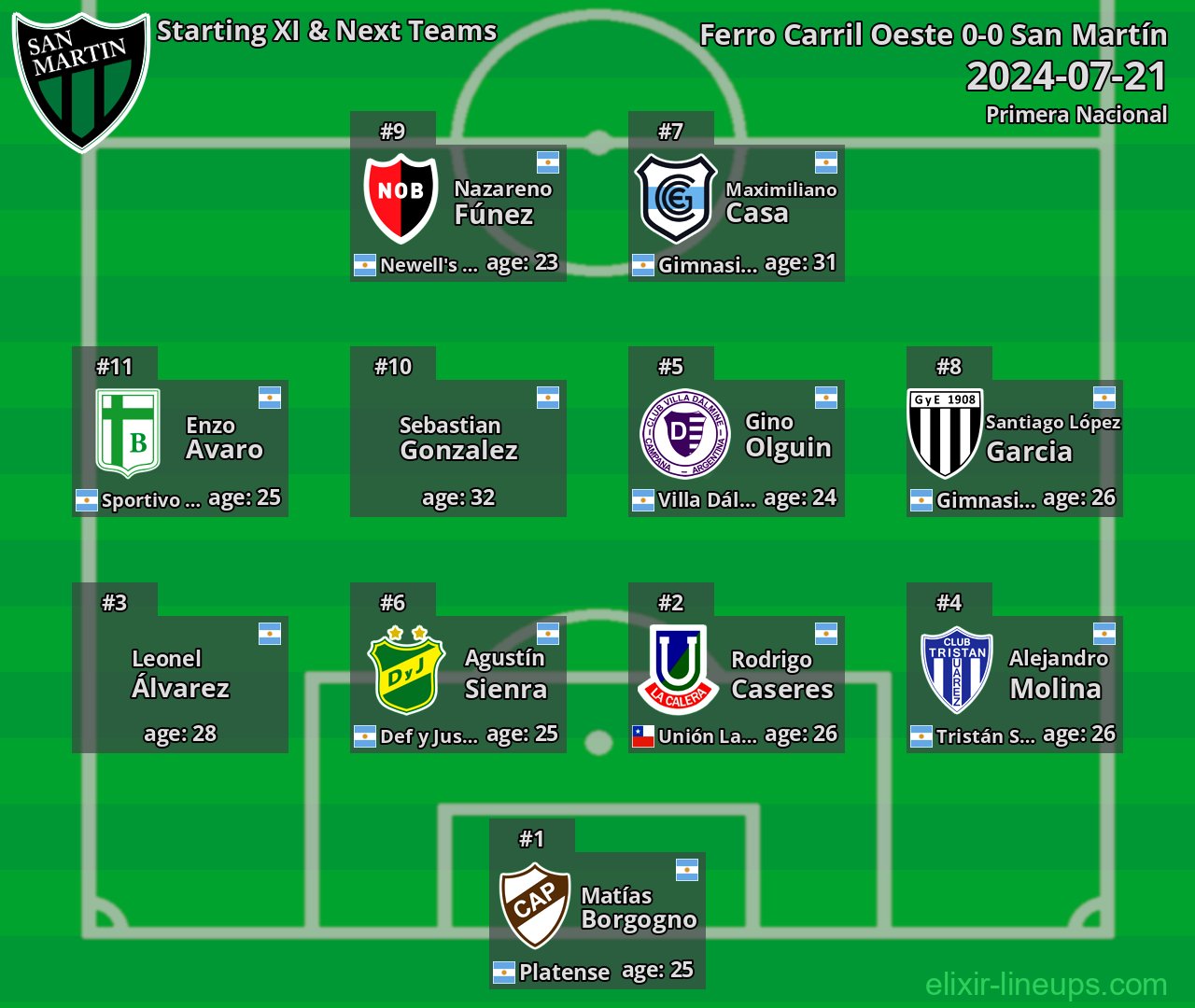 San Martín Starting XI & Next Teams 2024-07-21