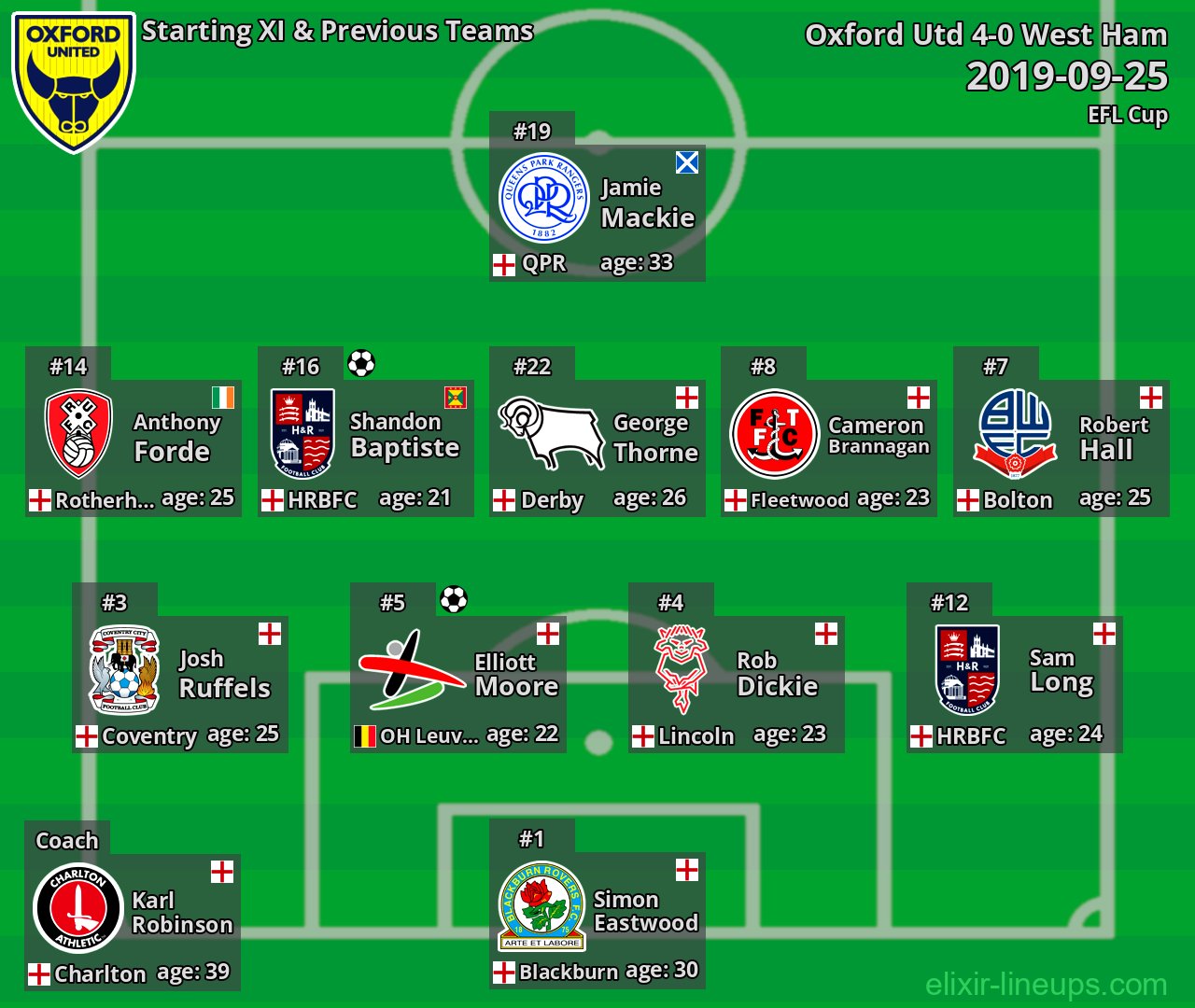 Oxford Utd Starting XI & Previous Teams 2019-09-25