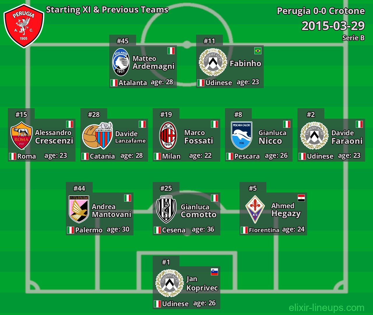 Perugia Starting XI & Previous Teams 2015-03-29