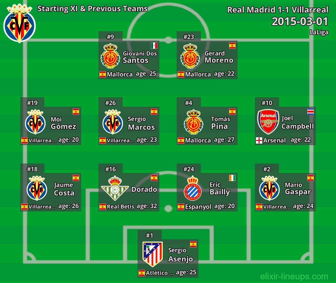 Villarreal Starting XI & Previous Teams 2015-03-01