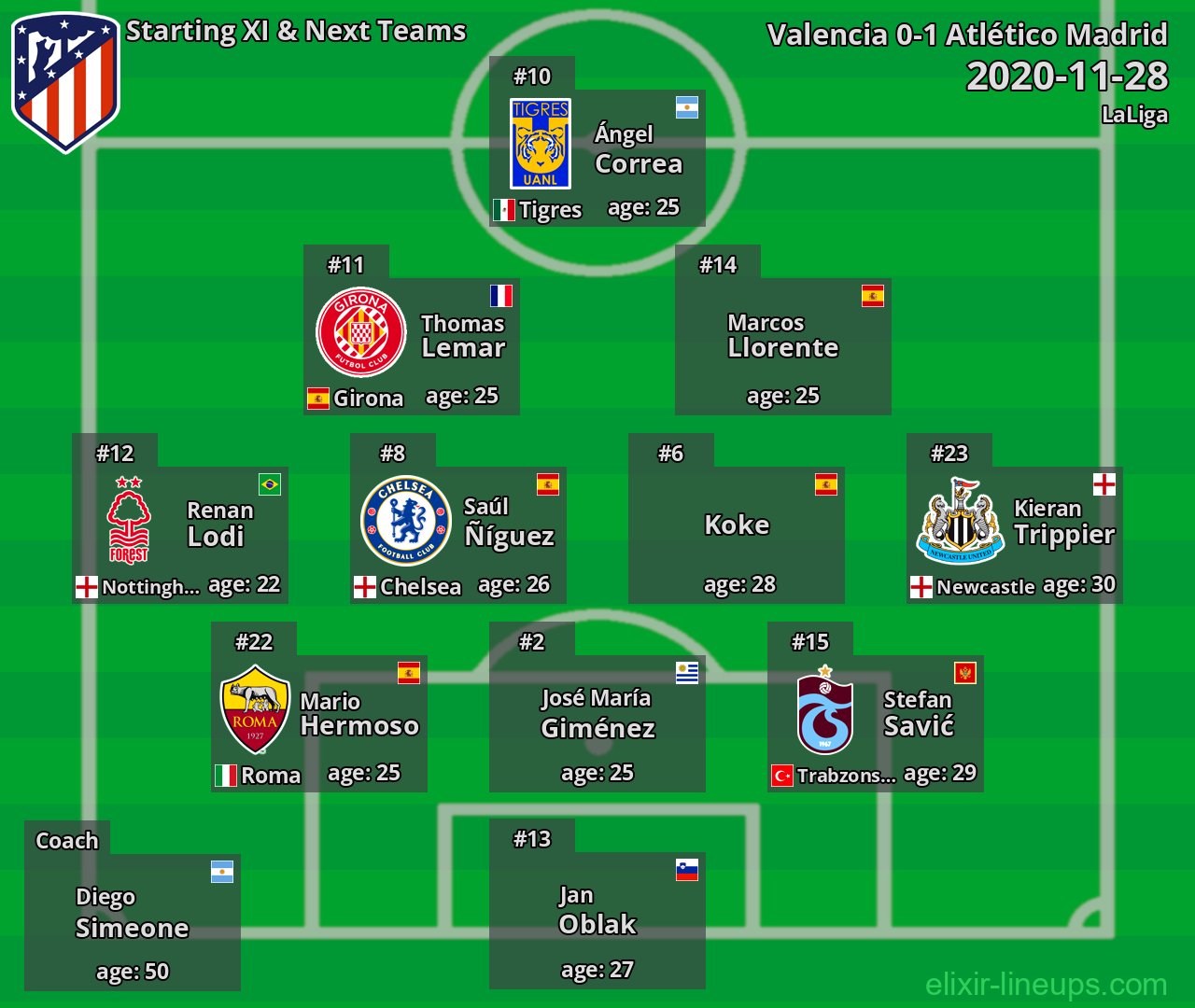 Atlético Madrid Starting XI & Next Teams 2020-11-28