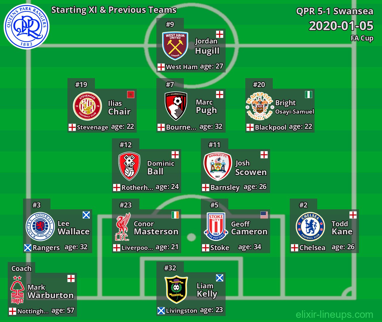 QPR Starting XI & Previous Teams 2020-01-05