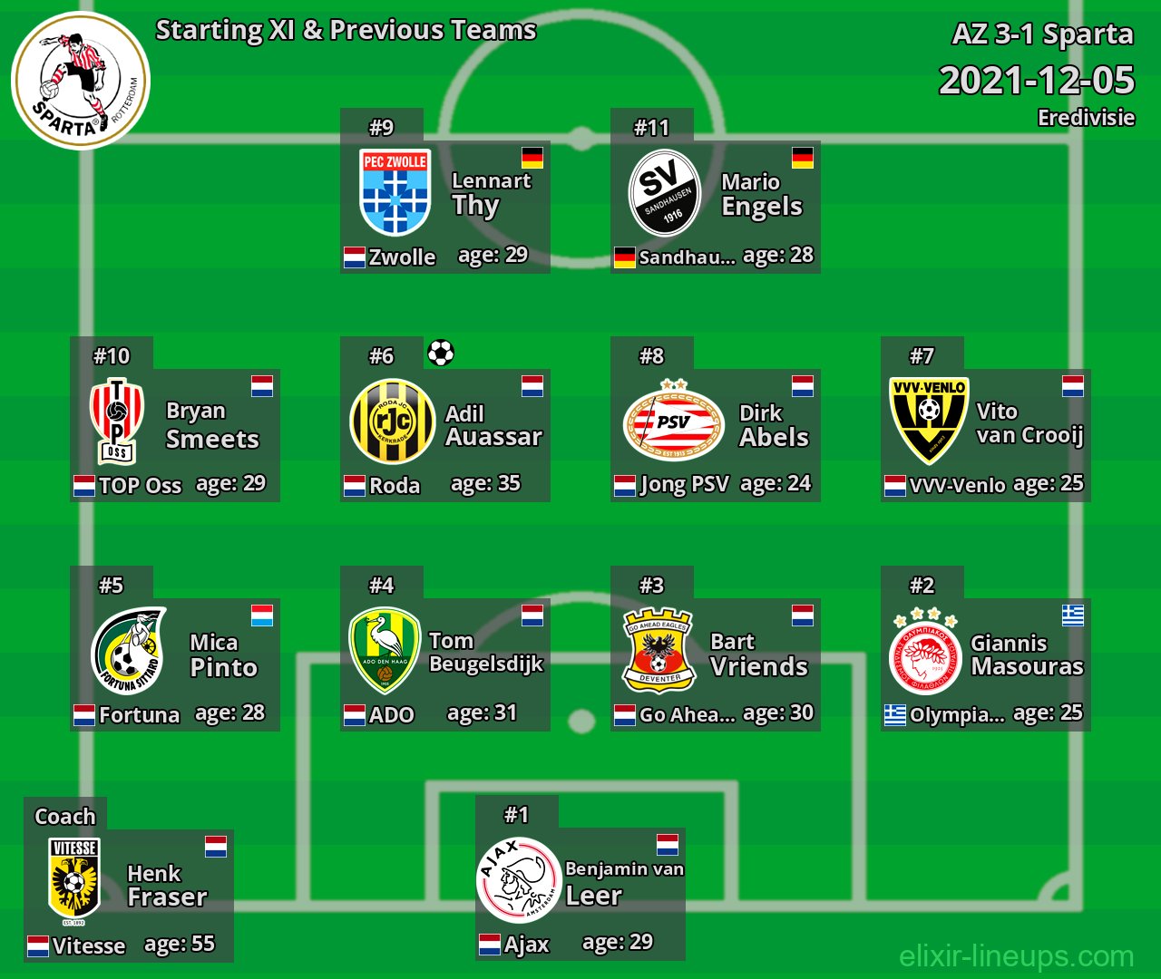 Sparta Starting XI & Previous Teams 2021-12-05