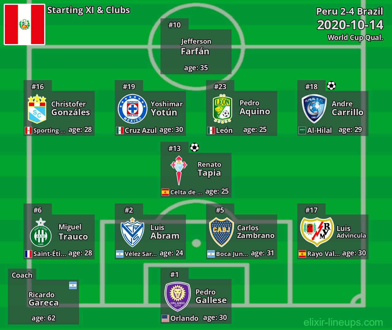 Peru Starting XI 2020-10-14