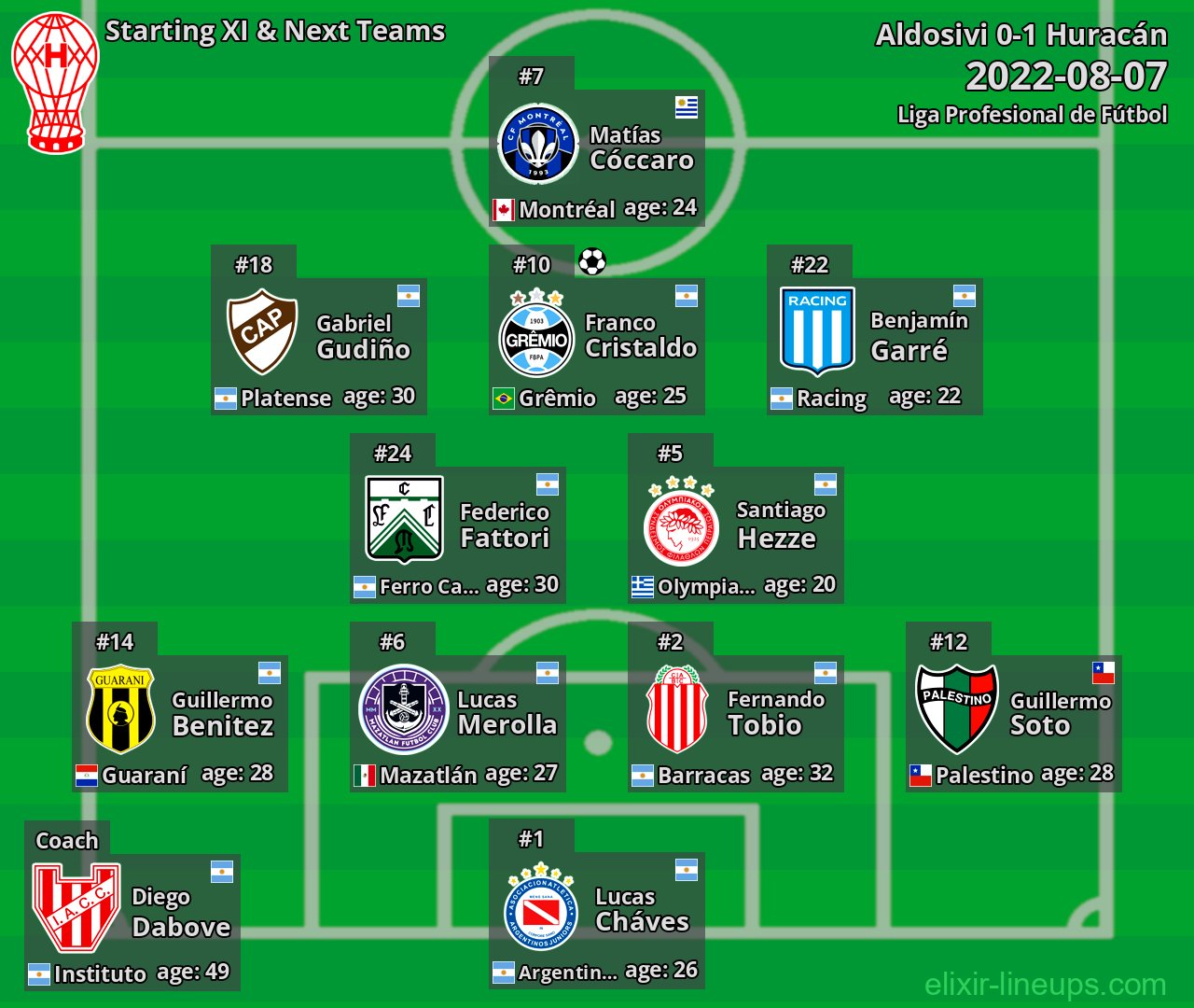 Huracán Starting XI & Next Teams 2022-08-07
