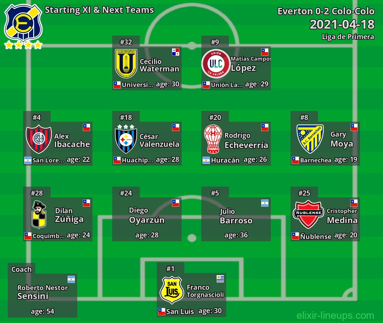 Everton Starting XI & Next Teams 2021-04-18