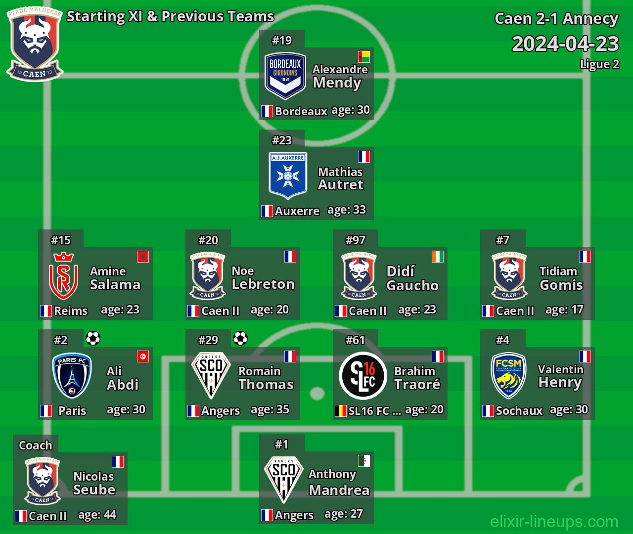Caen Starting XI & Previous Teams 2024-04-23