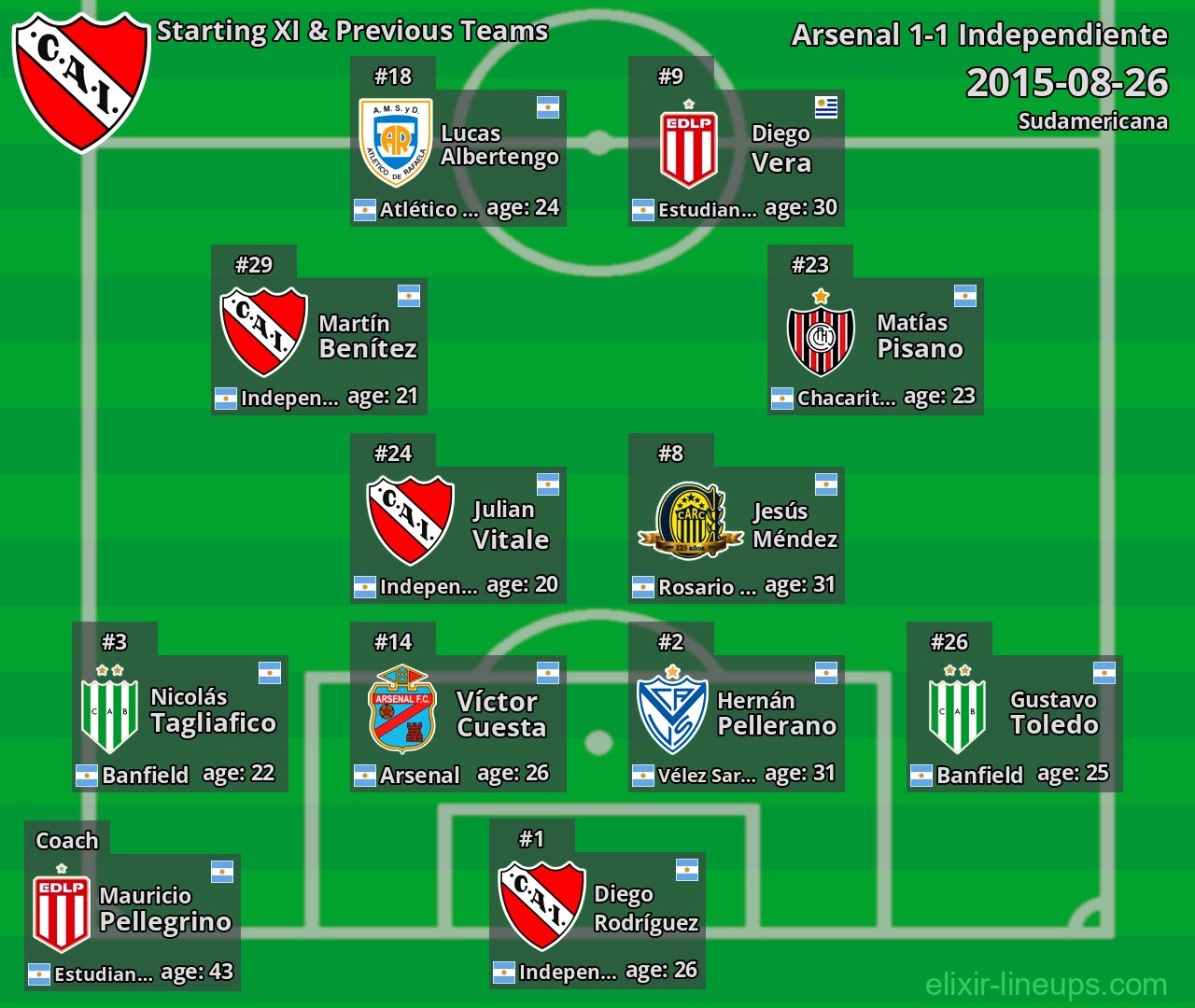 Independiente Starting XI & Previous Teams 2015-08-26