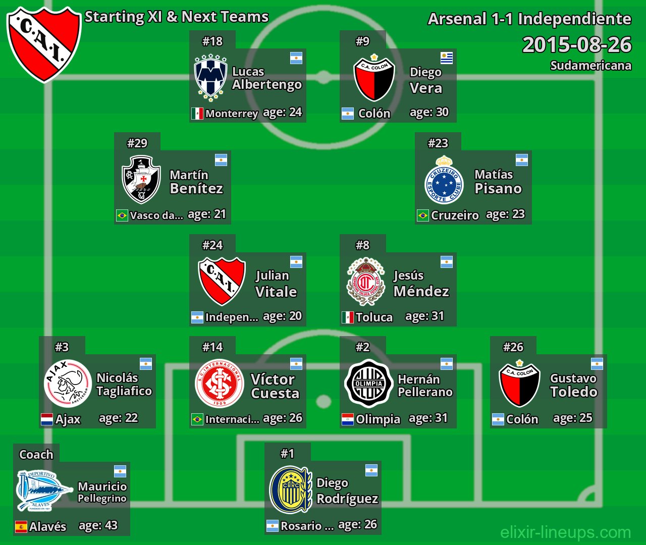 Independiente Starting XI & Next Teams 2015-08-26
