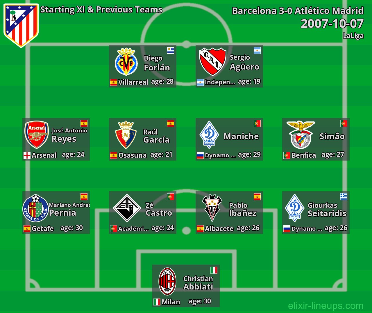 Atlético Madrid Starting XI & Previous Teams 2007-10-07
