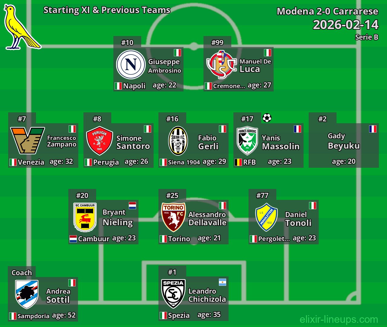 Modena Starting XI & Previous Teams 2026-02-14